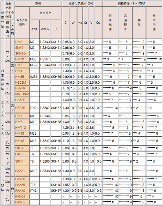 日本不二越特殊钢一览表