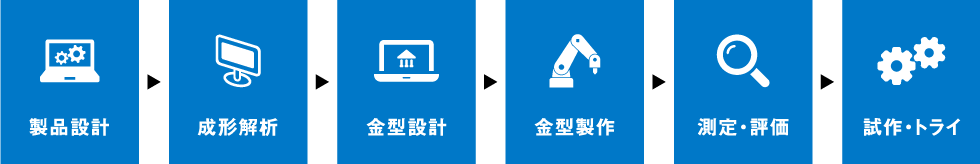 お問い合わせ→ヒアリング→技術・加工方法検討→調査・分析→素材選定→ご提案