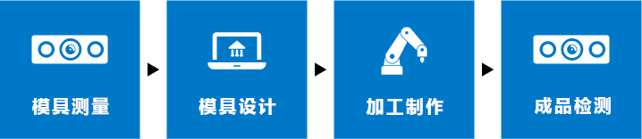 金型の測定→金型設計→金型製作→測定