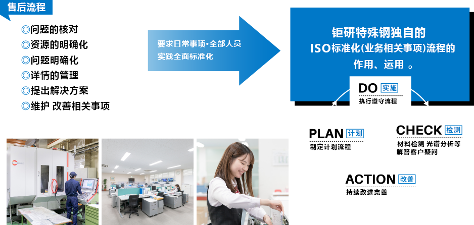 ISO規格の要求事項をまとめ、全社員が実践できるよう文書化→名古屋特殊鋼独自のISOマニュアル（業務マニュアル）を作成し、運用。